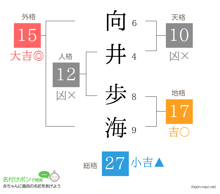 向井 歩海さんの姓名判断結果