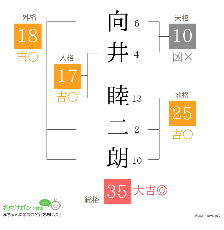 向井 睦二朗さんの姓名判断結果