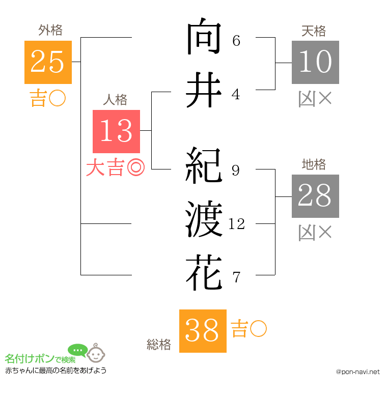 向井 紀渡花さんの姓名判断結果