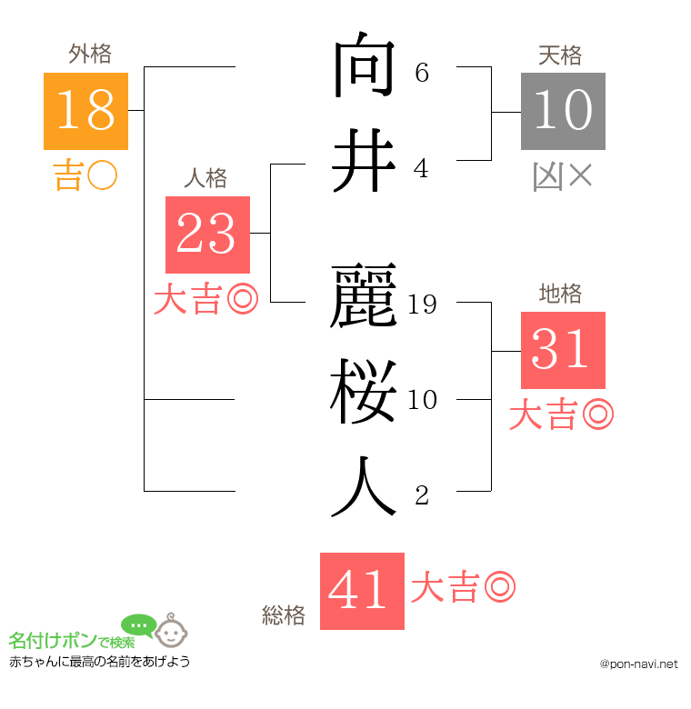 向井 麗桜人さんの姓名判断結果