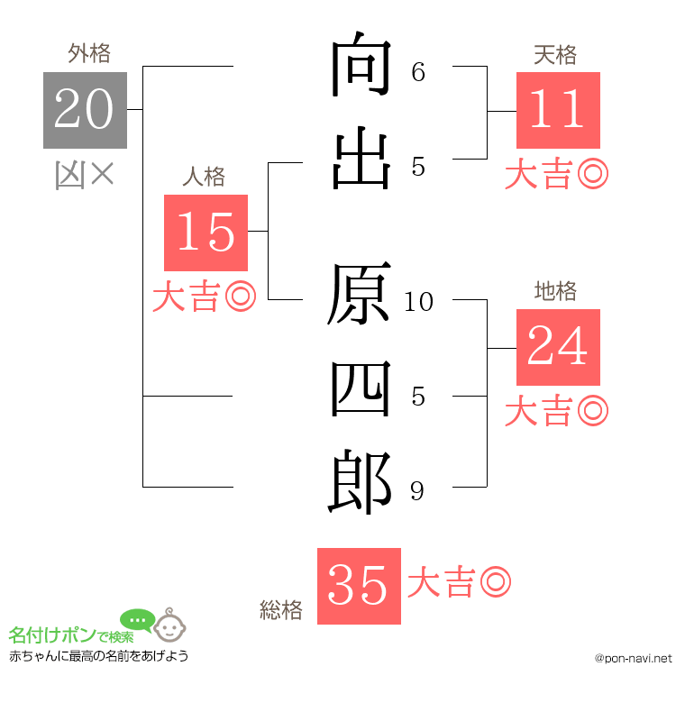 向出 原四郎さんの姓名判断結果