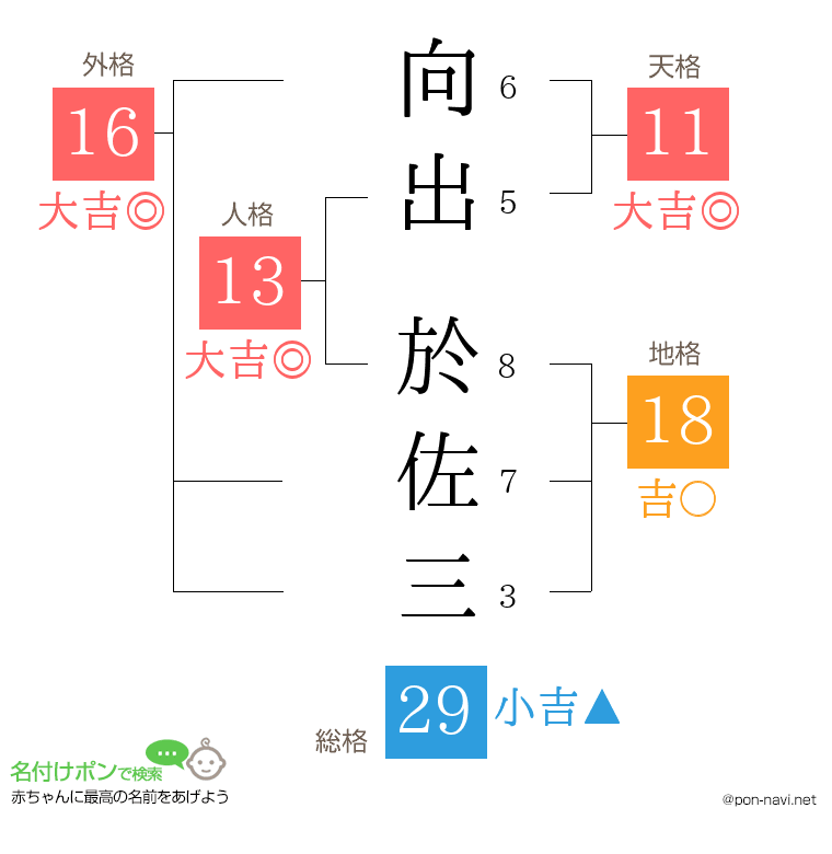 向出 於佐三さんの姓名判断結果