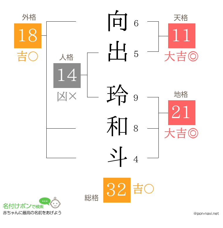 向出 玲和斗さんの姓名判断結果