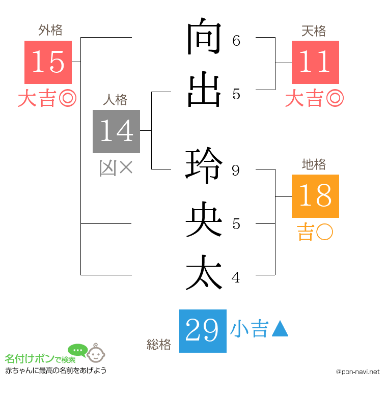 向出 玲央太さんの姓名判断結果
