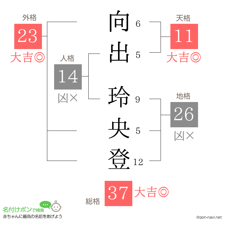 向出 玲央登さんの姓名判断結果