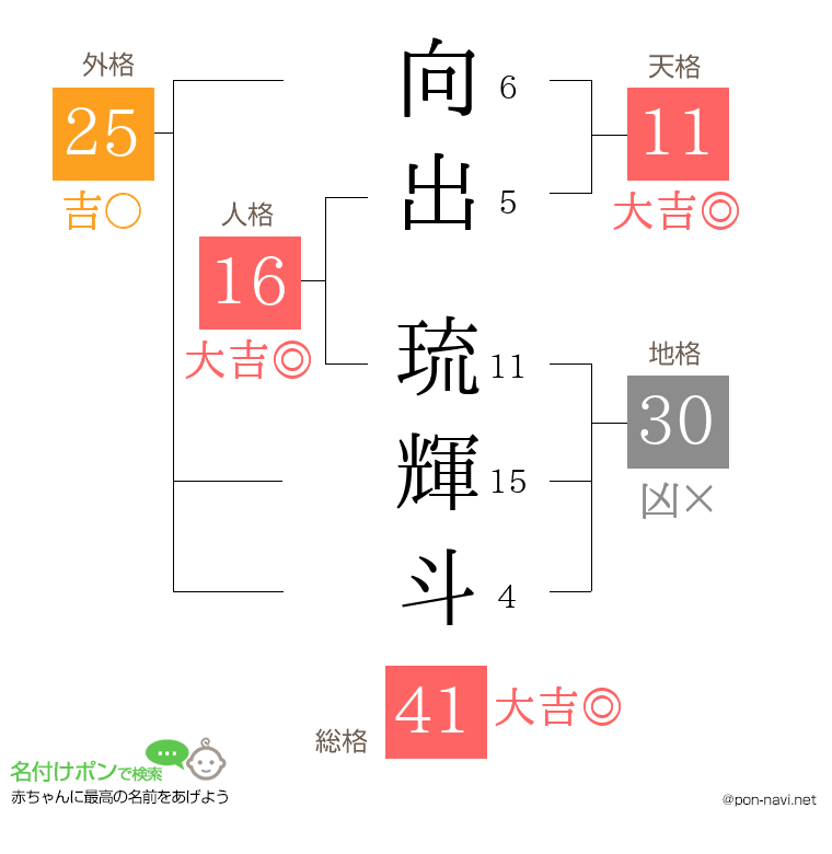 向出 琉輝斗さんの姓名判断結果