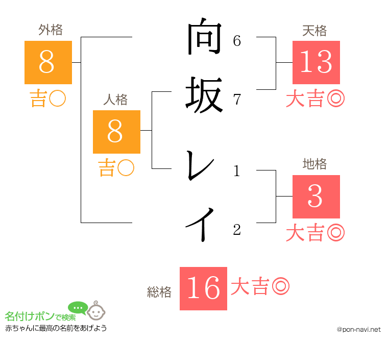 向坂 レイさんの姓名判断結果