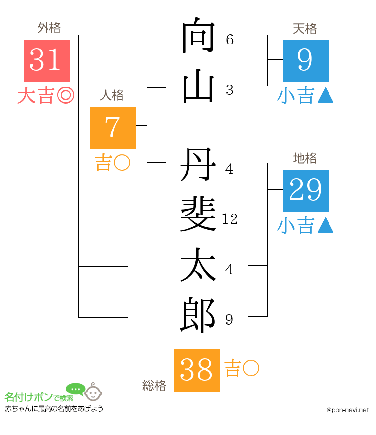 向山 丹斐太郎さんの姓名判断結果