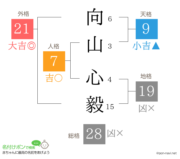 向山 心毅さんの姓名判断結果