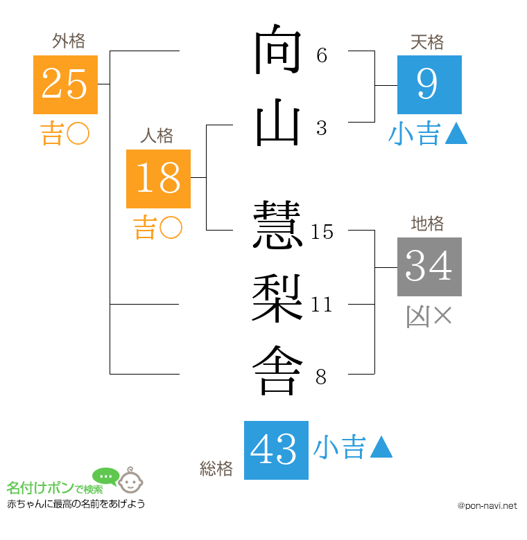 向山 慧梨舎さんの姓名判断結果