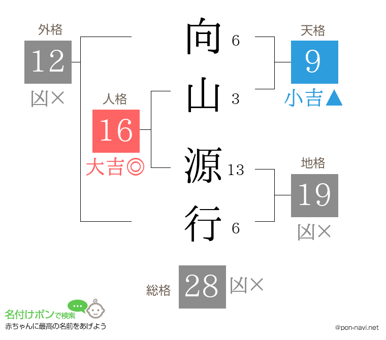 向山 源行さんの姓名判断結果