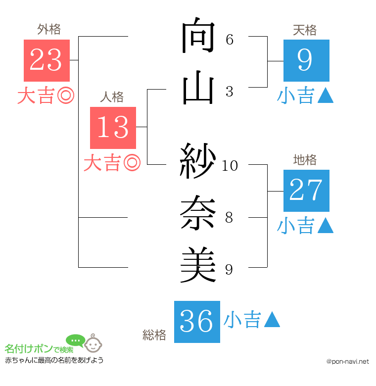 向山 紗奈美さんの姓名判断結果