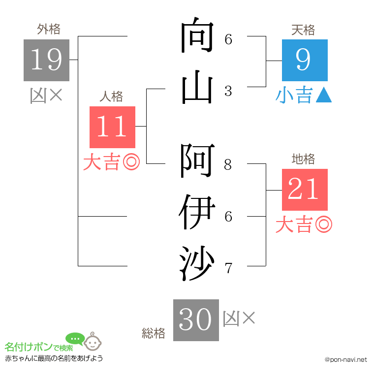 向山 阿伊沙さんの姓名判断結果