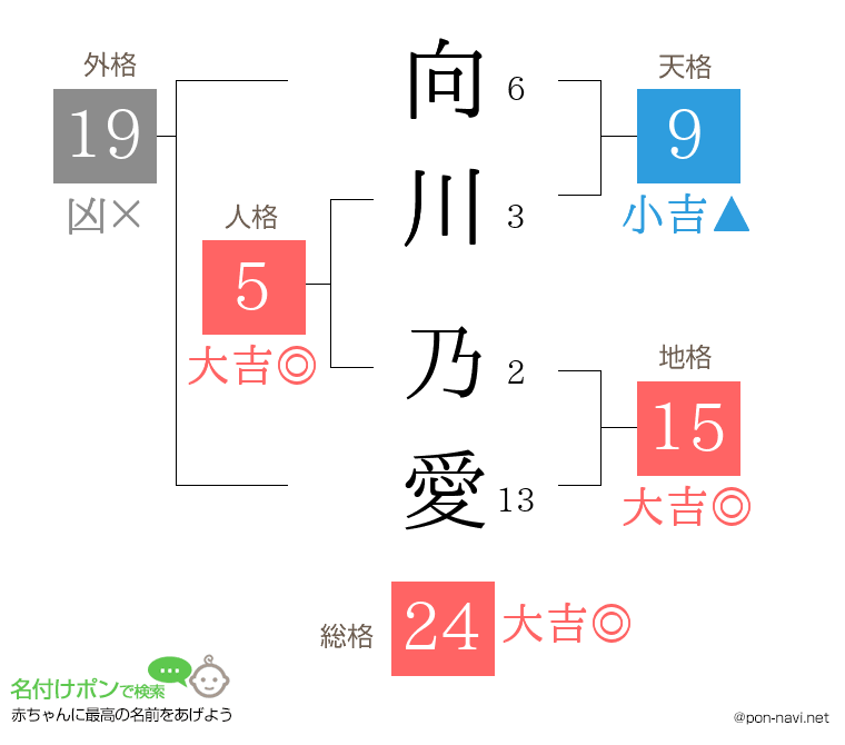 向川 乃愛さんの姓名判断結果