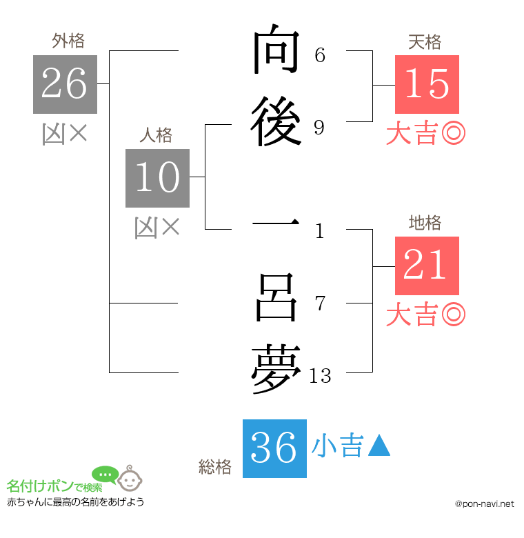向後 一呂夢さんの姓名判断結果