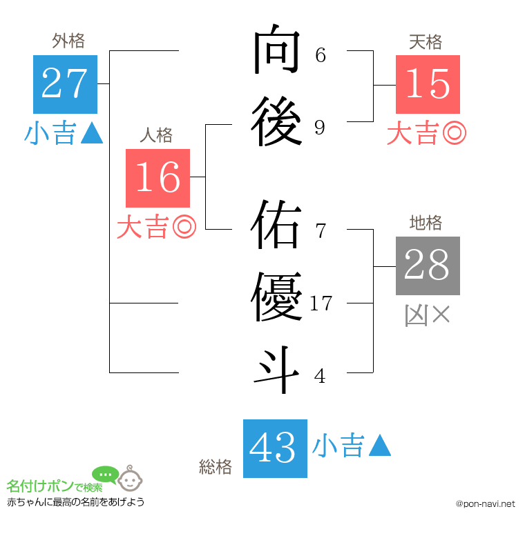 向後 佑優斗さんの姓名判断結果