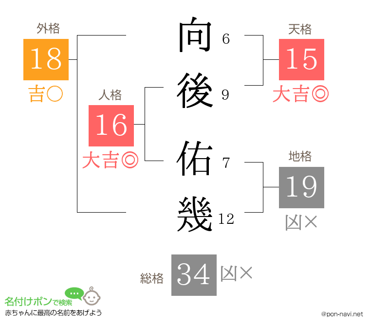 向後 佑幾さんの姓名判断結果