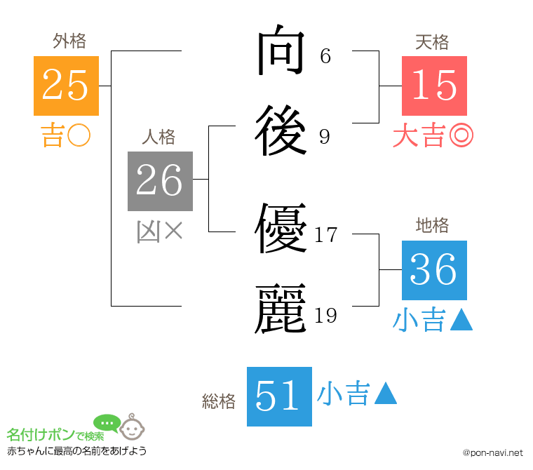 向後 優麗さんの姓名判断結果