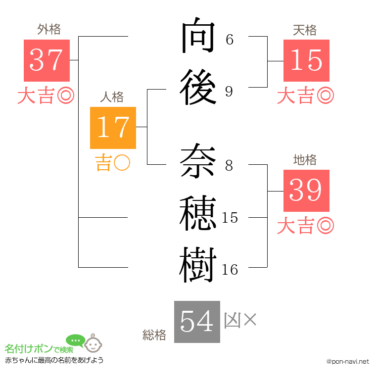 向後 奈穂樹さんの姓名判断結果