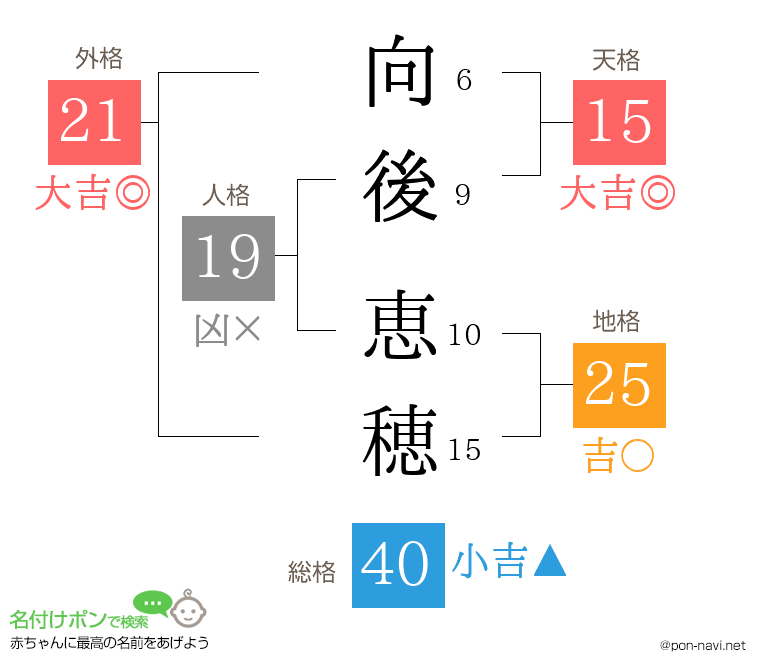 向後 恵穂さんの姓名判断結果