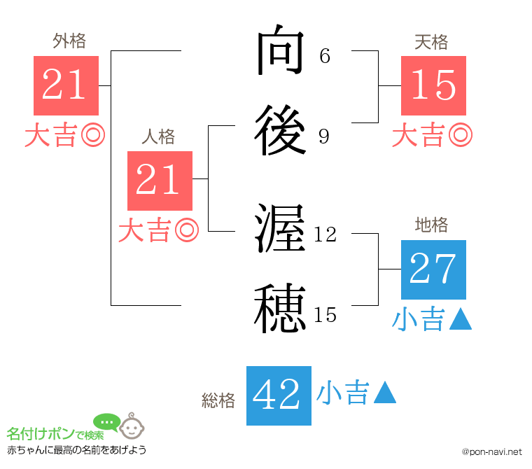 向後 渥穂さんの姓名判断結果