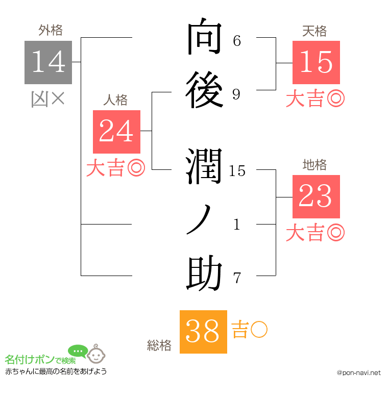 向後 潤ノ助さんの姓名判断結果
