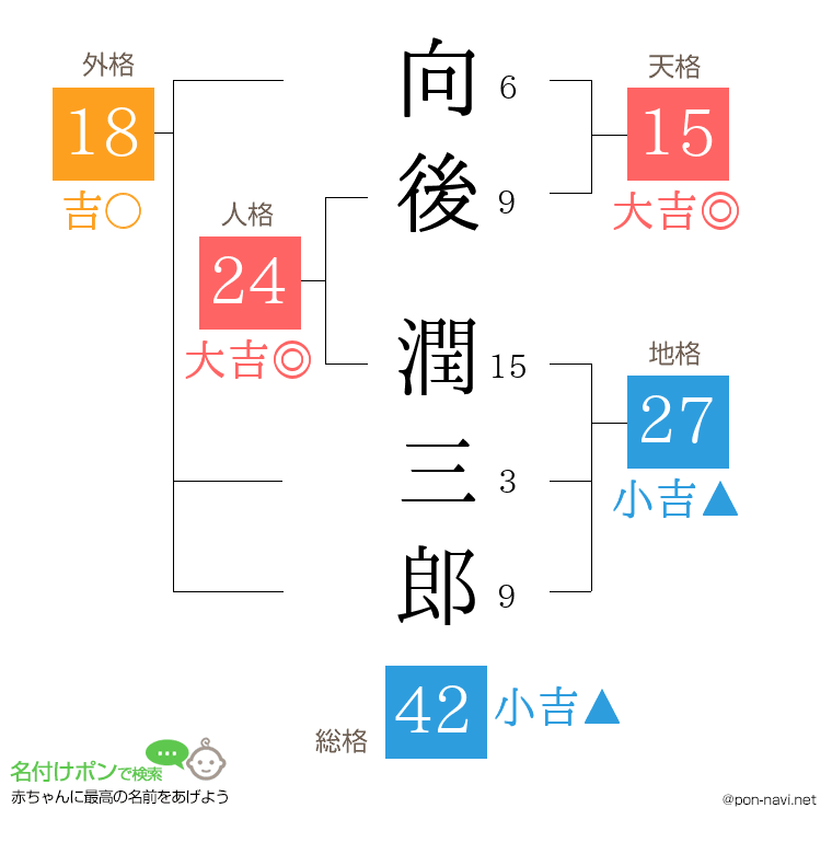 向後 潤三郎さんの姓名判断結果