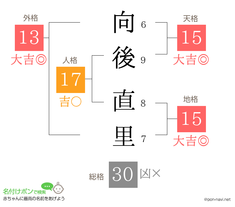 向後 直里さんの姓名判断結果