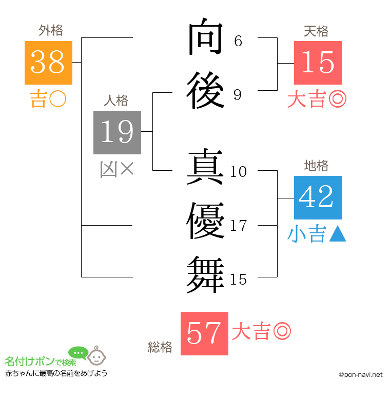 向後 真優舞さんの姓名判断結果