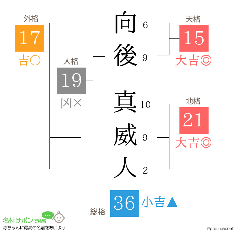 向後 真威人さんの姓名判断結果