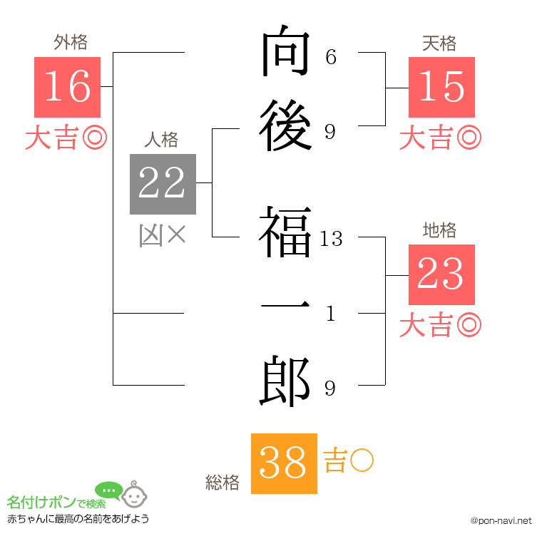 向後 福一郎さんの姓名判断結果