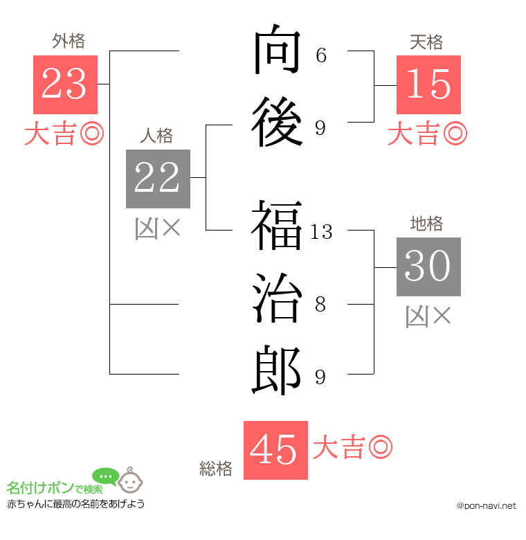 向後 福治郎さんの姓名判断結果