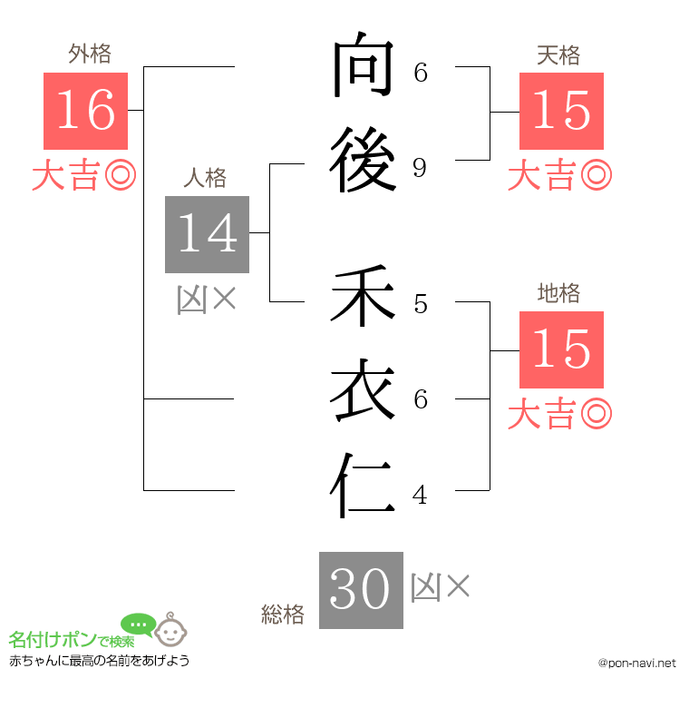 向後 禾衣仁さんの姓名判断結果