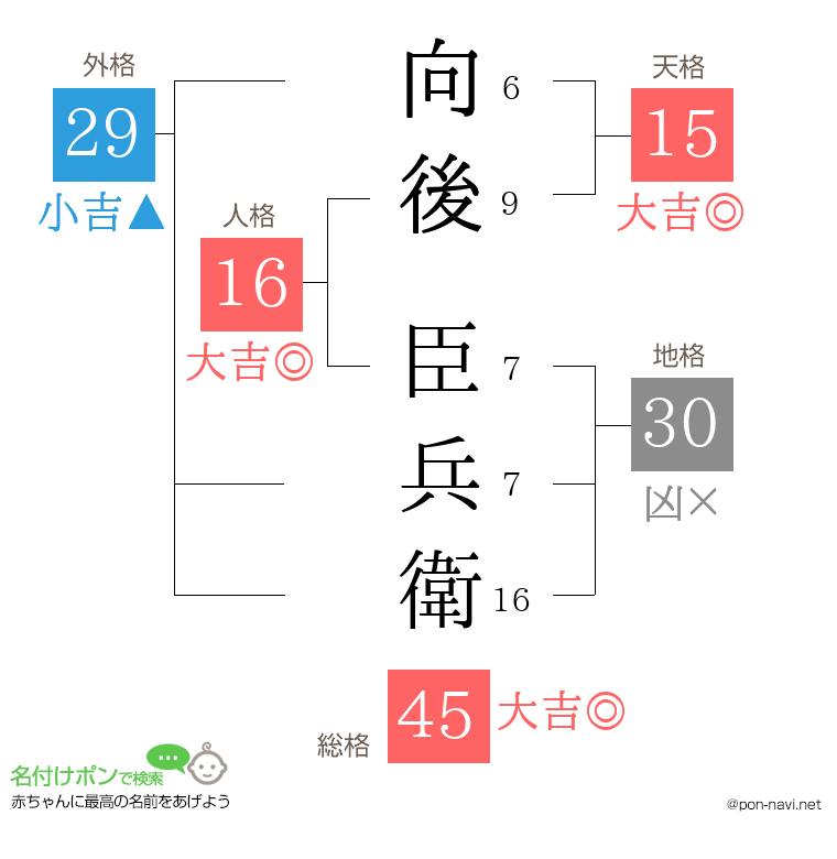 向後 臣兵衛さんの姓名判断結果