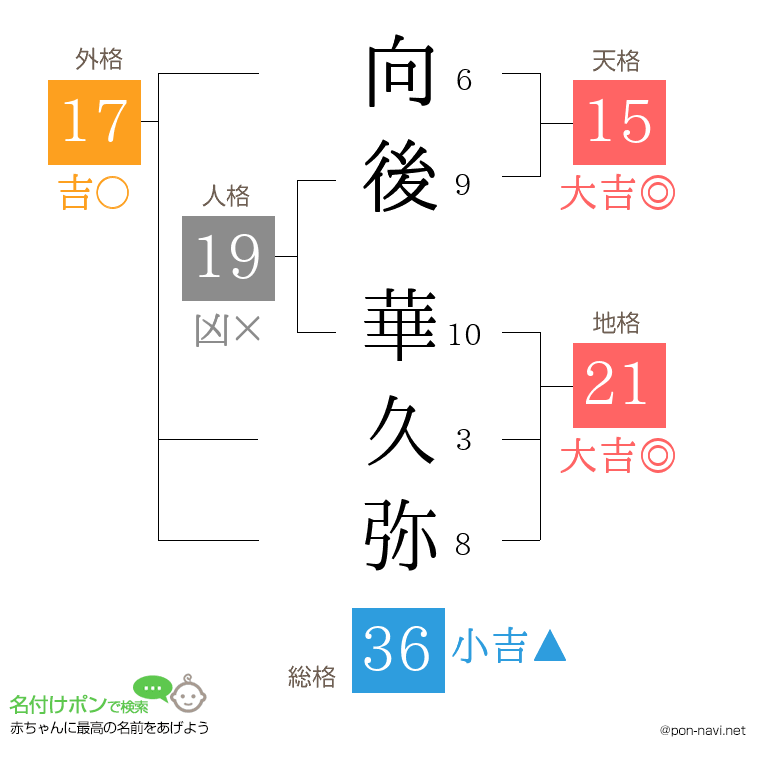向後 華久弥さんの姓名判断結果