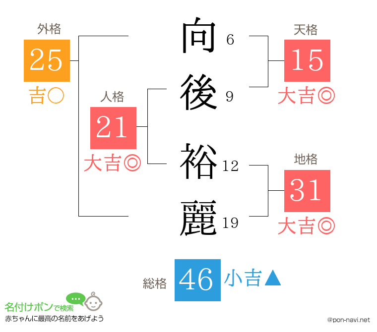 向後 裕麗さんの姓名判断結果