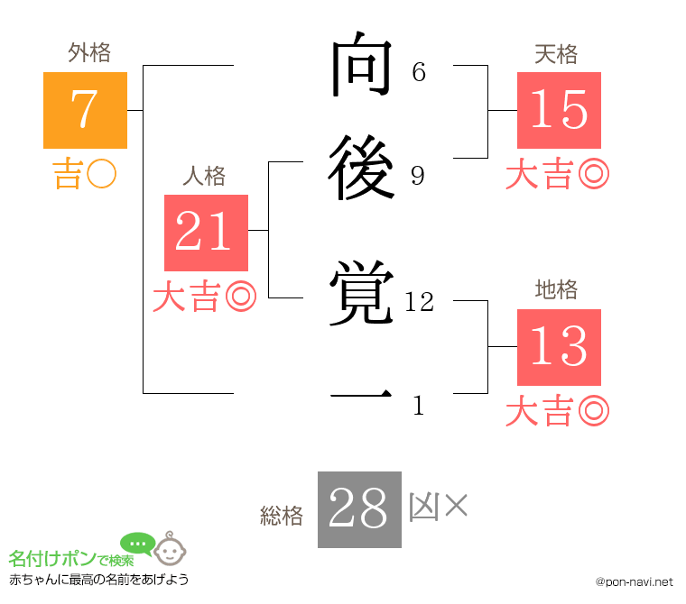 向後 覚一さんの姓名判断結果
