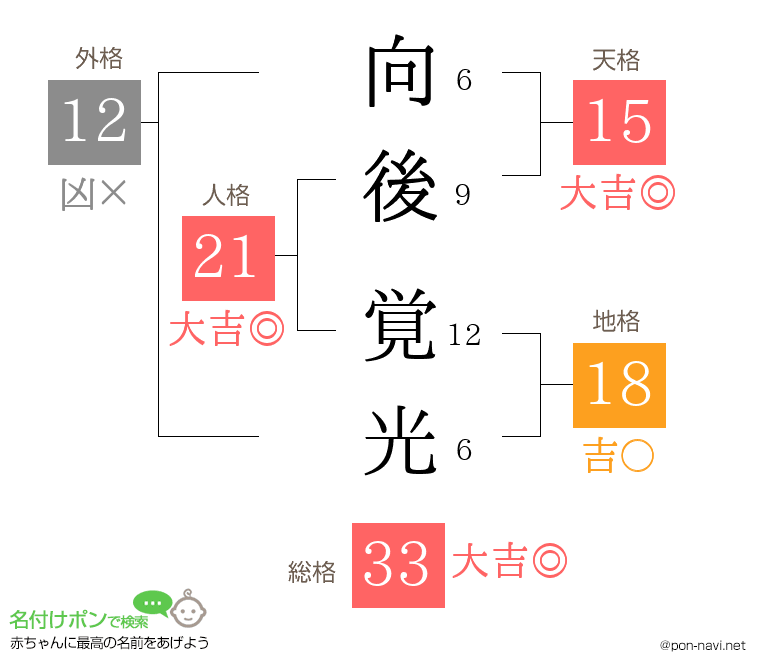 向後 覚光さんの姓名判断結果