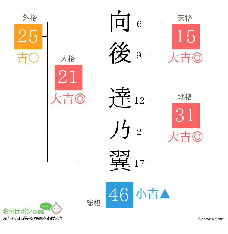 向後 達乃翼さんの姓名判断結果