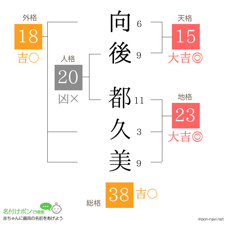 向後 都久美さんの姓名判断結果