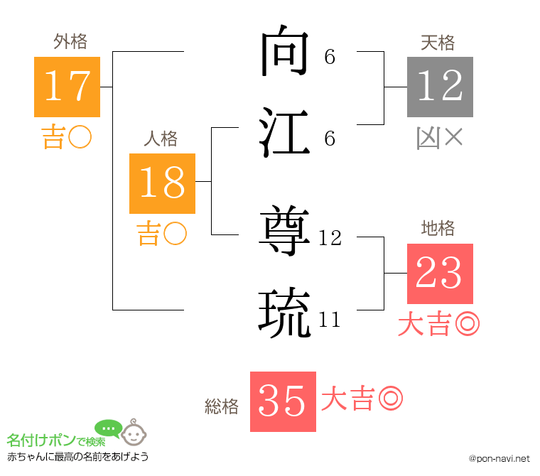 向江 尊琉さんの姓名判断結果