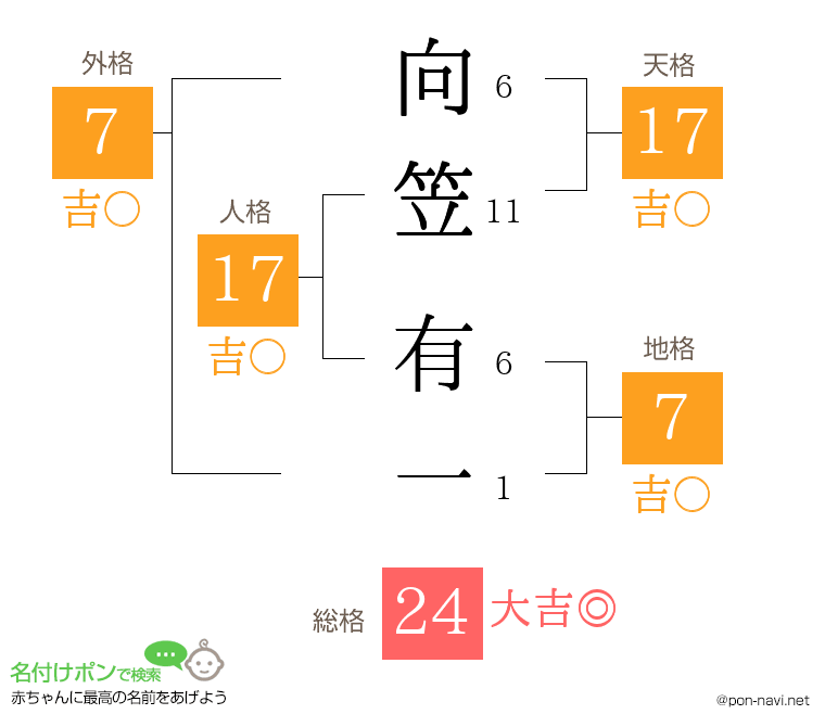 向笠 有一さんの姓名判断結果