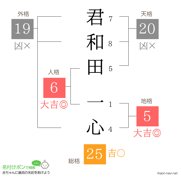 君和田 一心さんの姓名判断結果