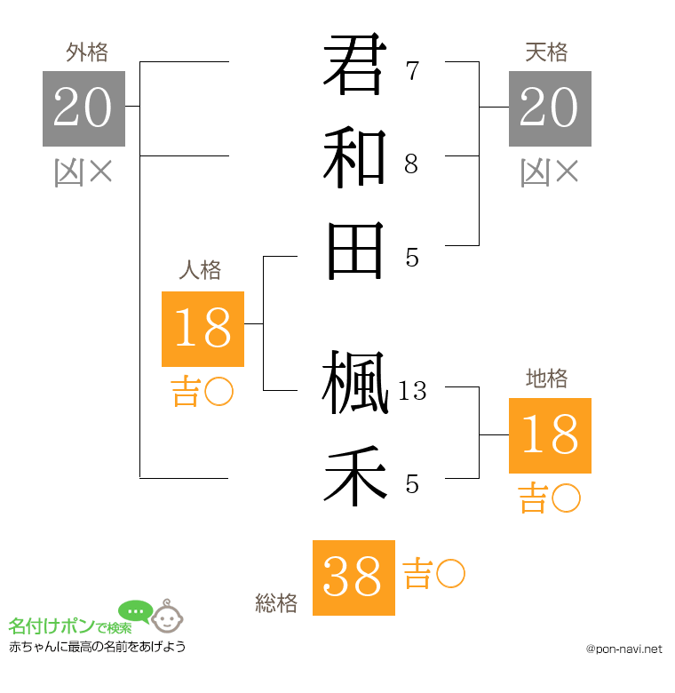 君和田 楓禾さんの姓名判断結果