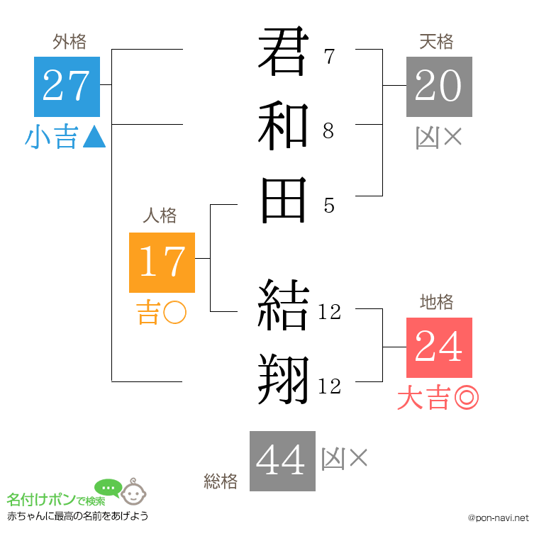 君和田 結翔さんの姓名判断結果