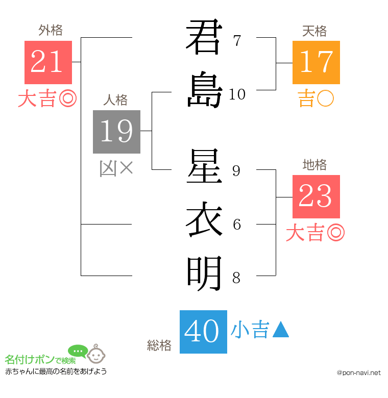 君島 星衣明さんの姓名判断結果