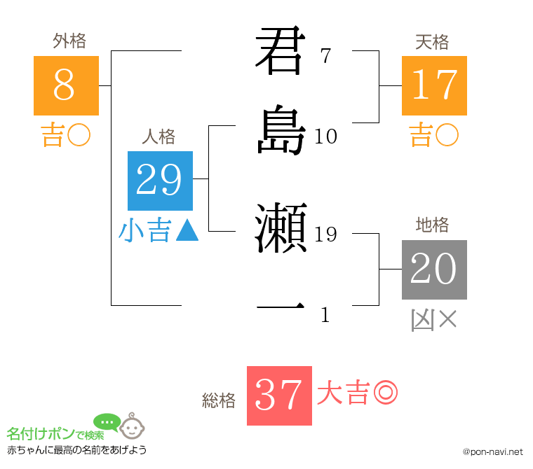 君島 瀬一さんの姓名判断結果