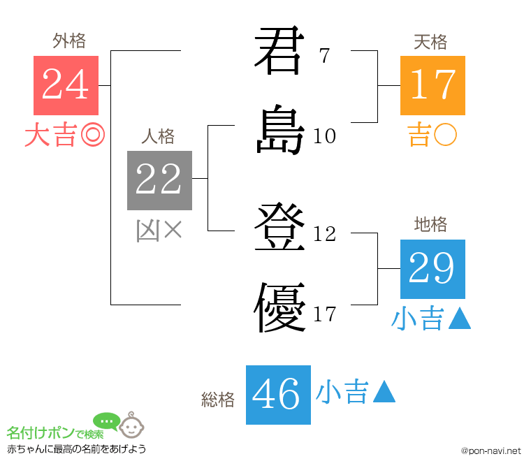 君島 登優さんの姓名判断結果