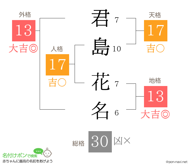君島 花名さんの姓名判断結果