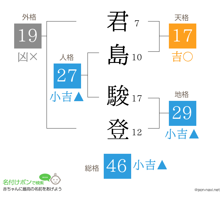 君島 駿登さんの姓名判断結果